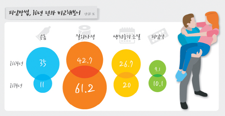 Changes in Contraception Methods in Korean Women in the Decade