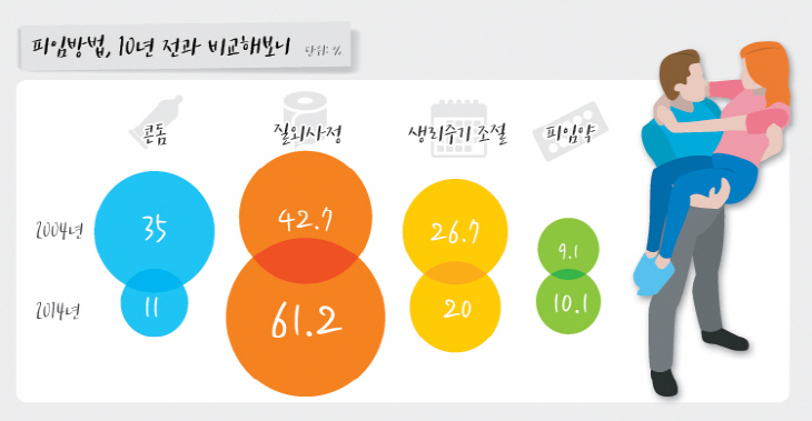 10년간 대한민국 여성들의 피임법 변화