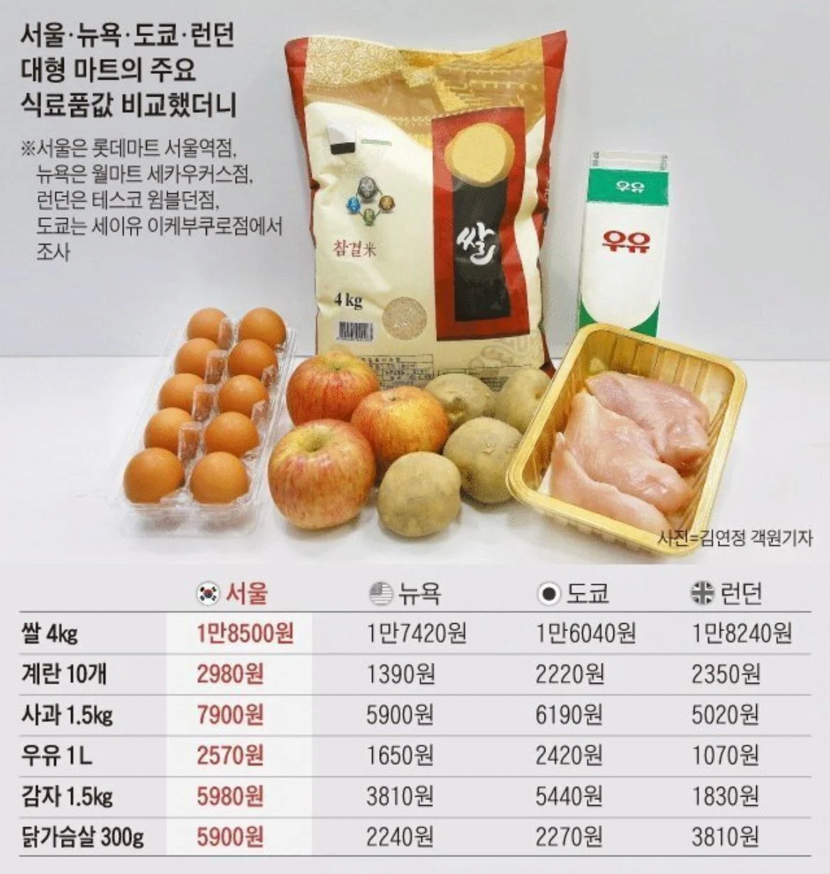 ●韓国物価の体感水準