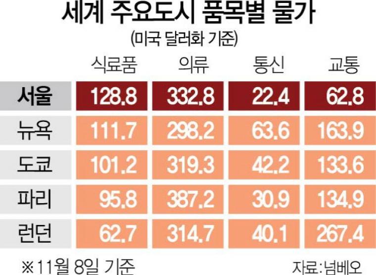 ●韓国物価の体感水準