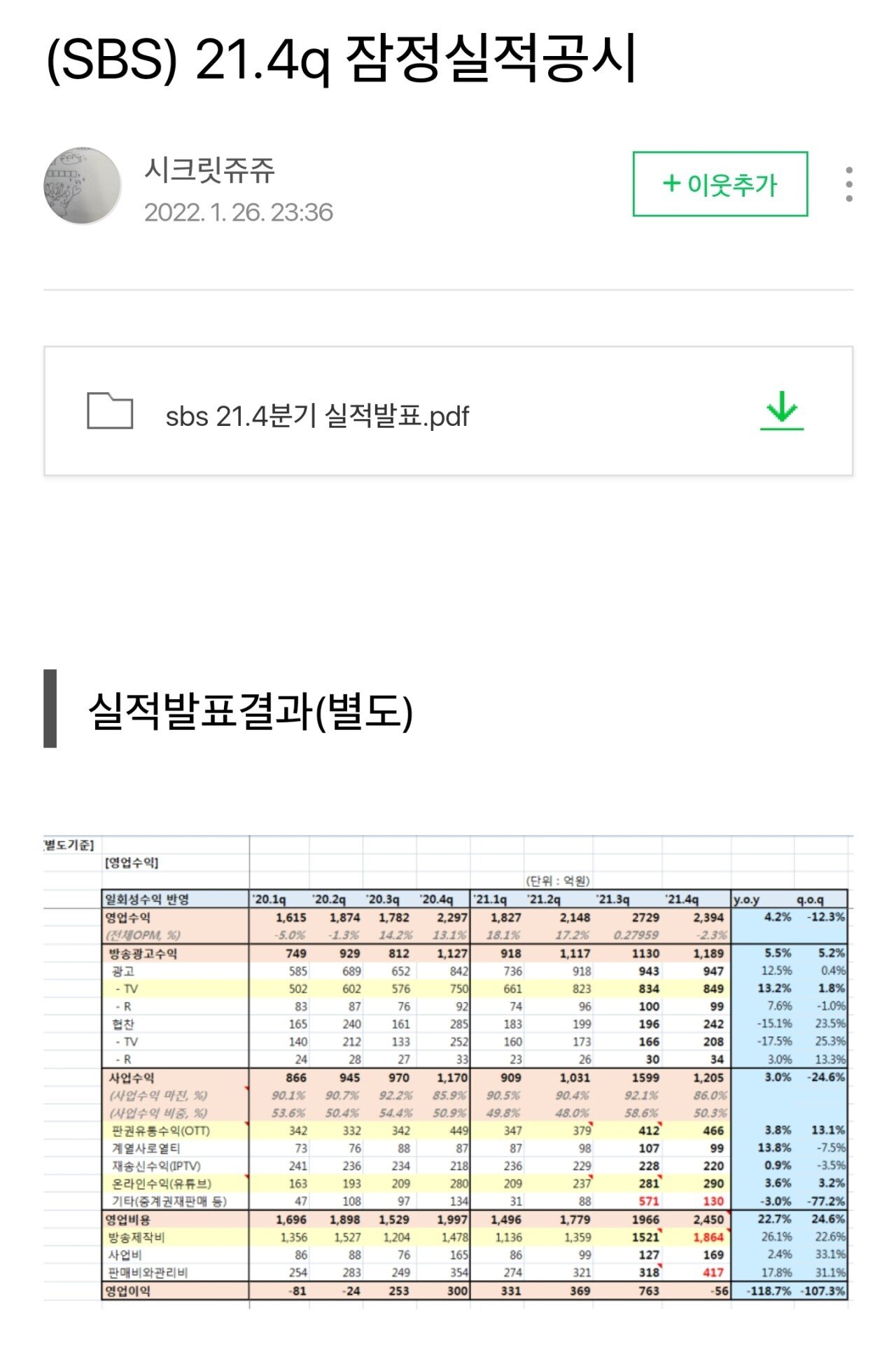 Last year's SBS YouTube channel revenue