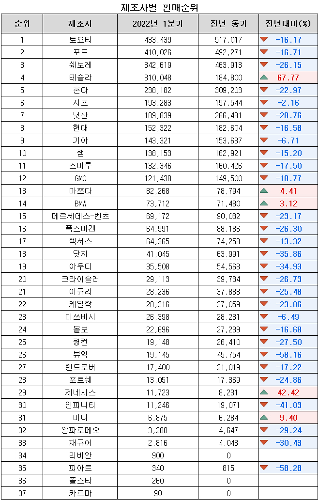 미국 자동차 1분기 판매 순위.jpg