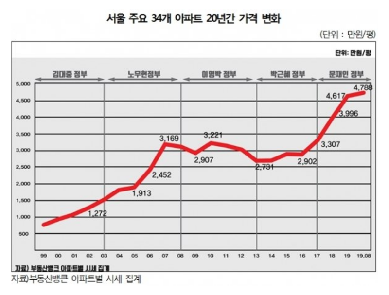 서울 주요 34개 아파트 20년간 가격 변화 jpg