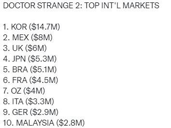 Dr. Strange 2 is currently the top 10 box office hits in every country except North America