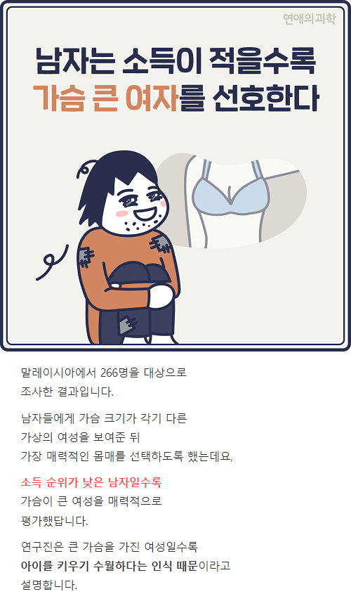 소득 낮은 남자는 가슴 큰 여자를 좋아한다