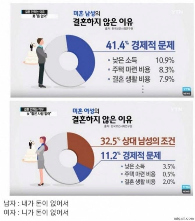 キング韓国の婚姻率が低い理由