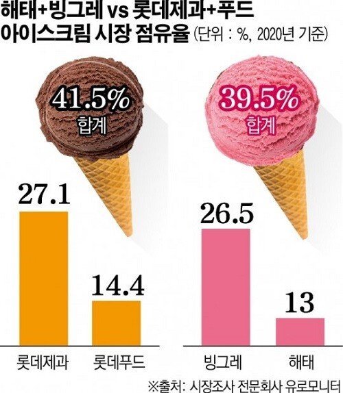 Ice cream that SOUND and Binggrae invested 10 billion won in development