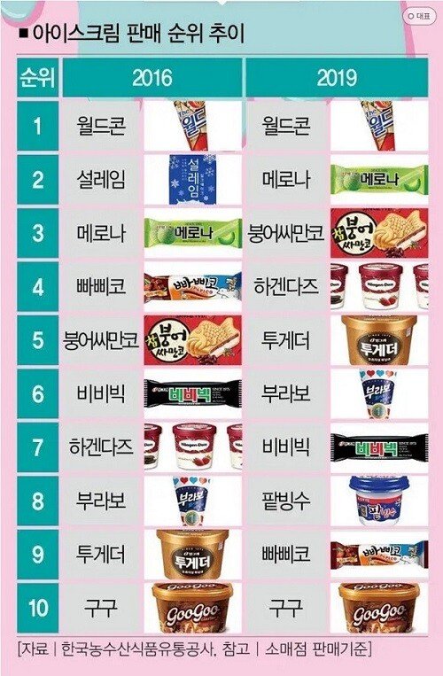 Ice cream that SOUND and Binggrae invested 10 billion won in development