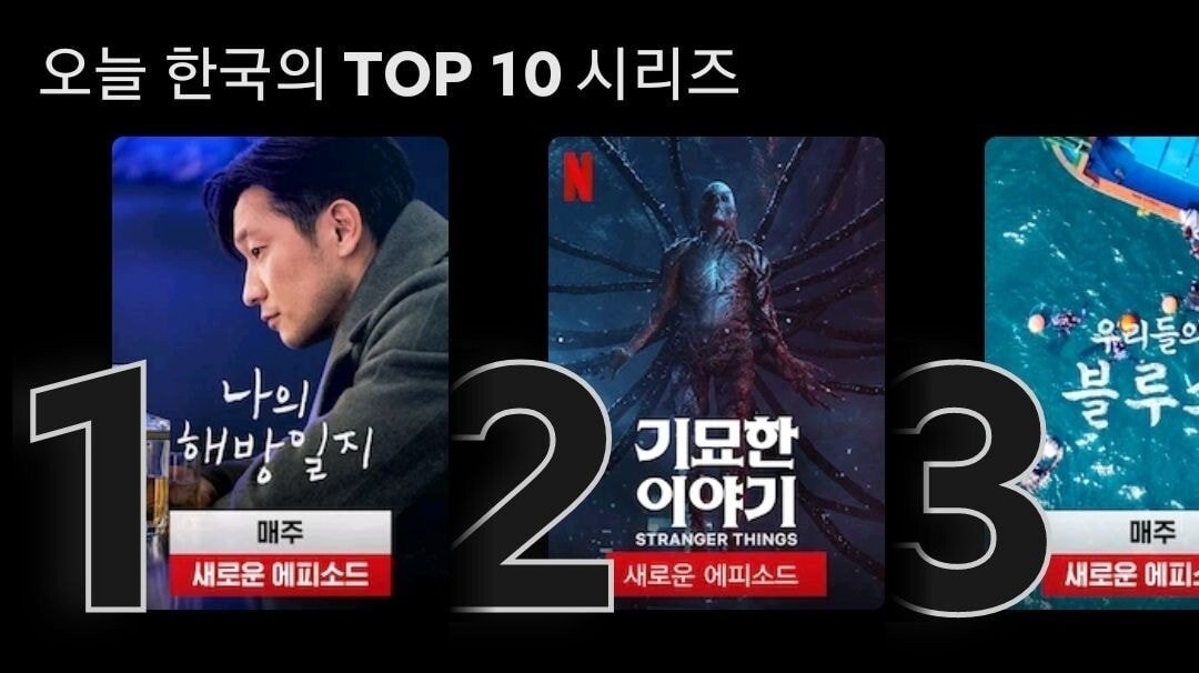 It's currently ranked No. 1 on Netflix except in Korea