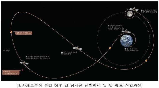 [경축] 한국의 첫 달탐사선 ''다누리'', 8월에 달을 향해 출발
