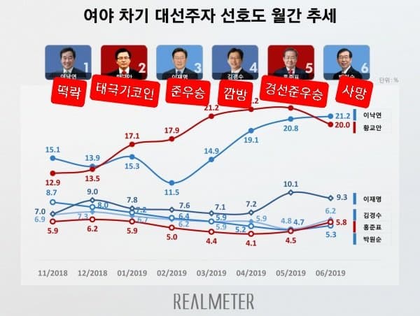 2018년 차기 대선주자 지지율