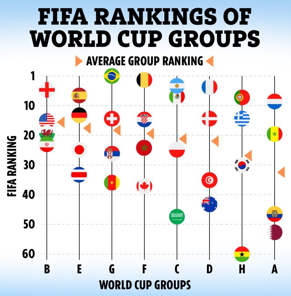FIFA ranking for each group at the Qatar World Cup.jpg