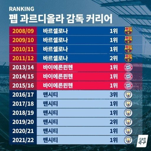 펩 과르디올라 감독 커리어,jpg