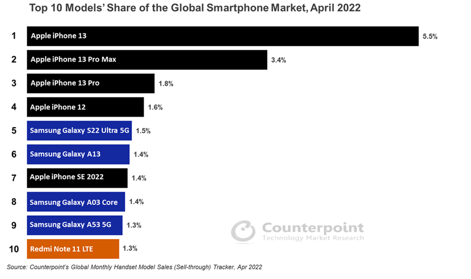 전세계 스마트폰 점유율 순위