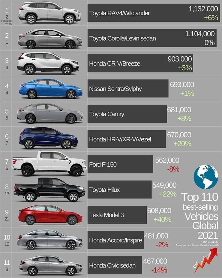2021世界で最も売れた車jpg