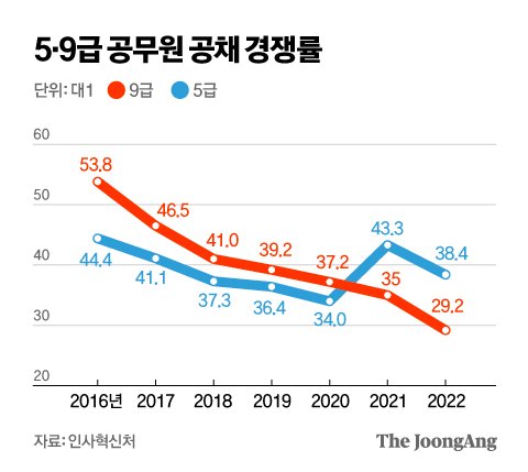 공무원 인기가 점점 줄어드는 이유.jpg