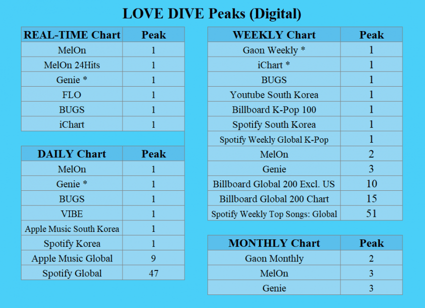Various records set by I Love Dive