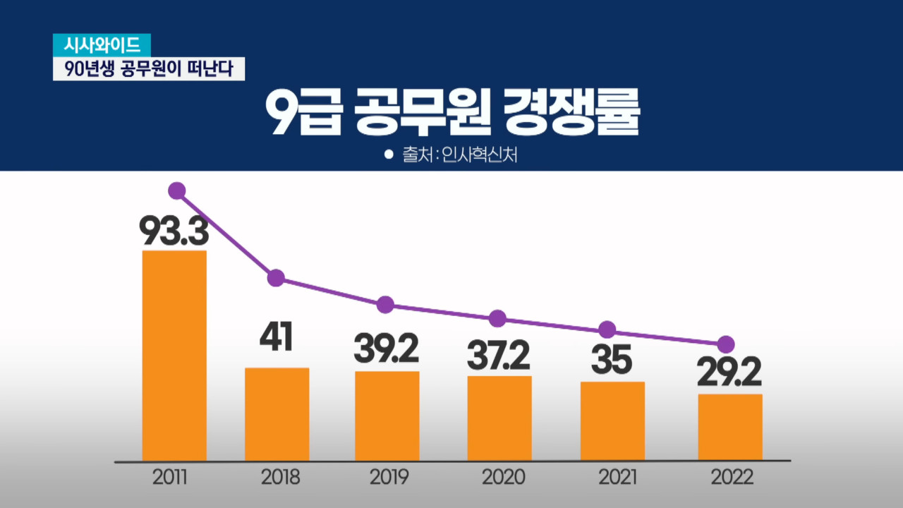 정말로 위험해지기 시작한 9급 공무원