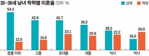 35~39세 학력별 미혼율.jpg