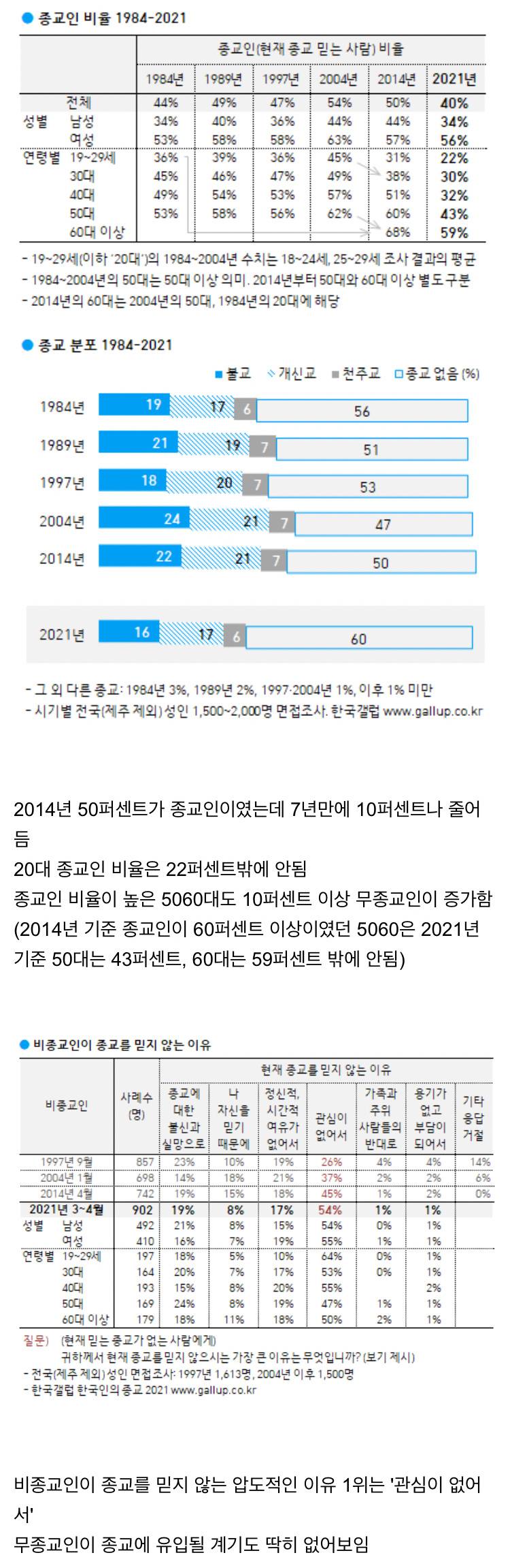 한국의 급격한 탈종교화