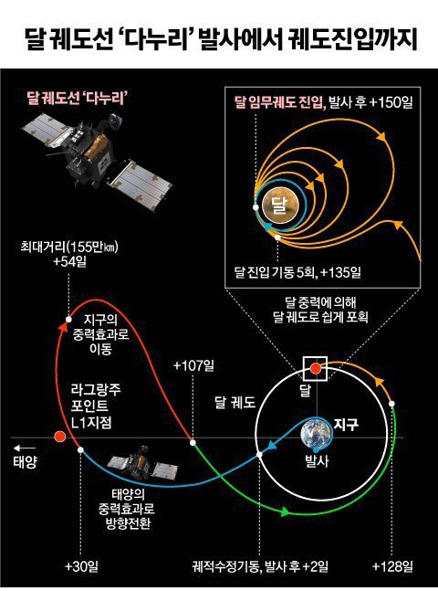 대한민국 우주기술 위엄