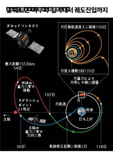 大韓民国宇宙技術の威厳