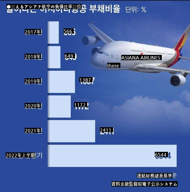 アシアナ航空負債比率現況