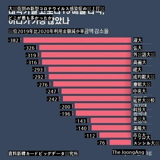 ●コスパの代名詞、大学街物価が高くなった理由