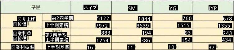 エンターテインメント業界最大の扉だというjyp収益構造jpg