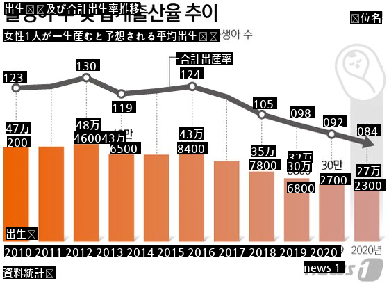 BLACKPINKMV公開待機人数vs大韓民国新生児