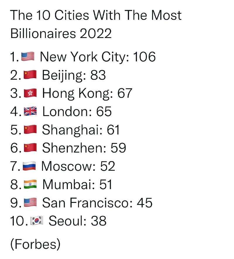 억만장자가 가장 많은 10개 도시