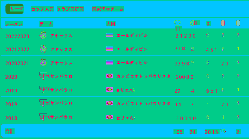 アントニー100mのステットで合ってる？