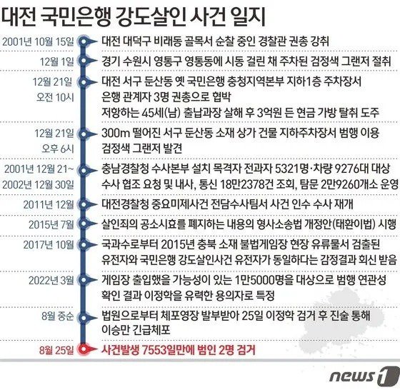 대전 은행강도 살인사건 21년만에 범인 잡혔네