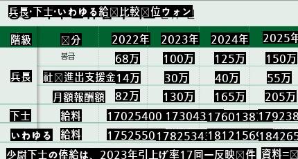 小隊長、僕がおごります。2025年兵長給与少尉下士を超える。