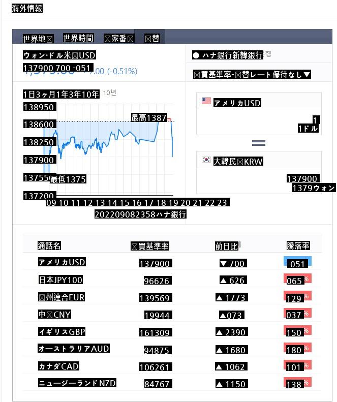 韓国のウォンが十唱になりましたね。 (´;ω;｀)