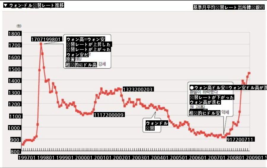 1ドル=2000ウォンだった時代jpg