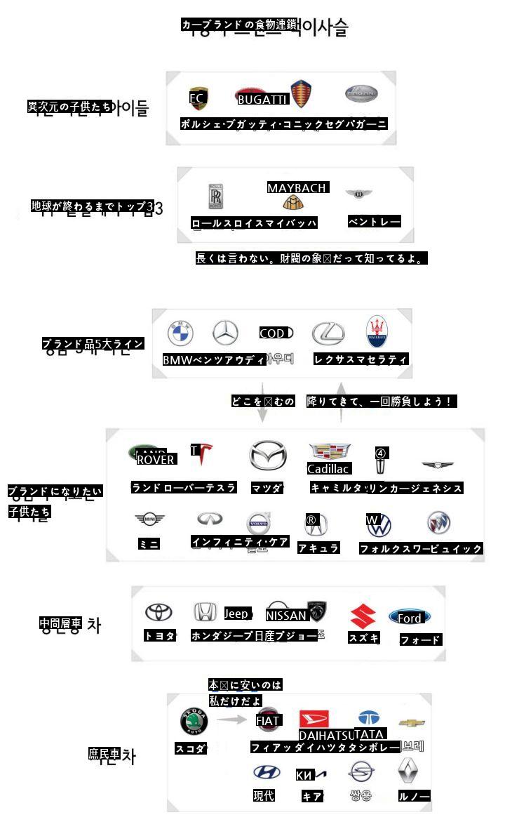 自動車ブランド序列階級…