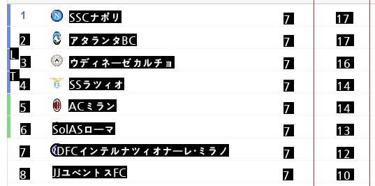 セリエAで67年ぶりに起こった大事件の名門4チームを固めた