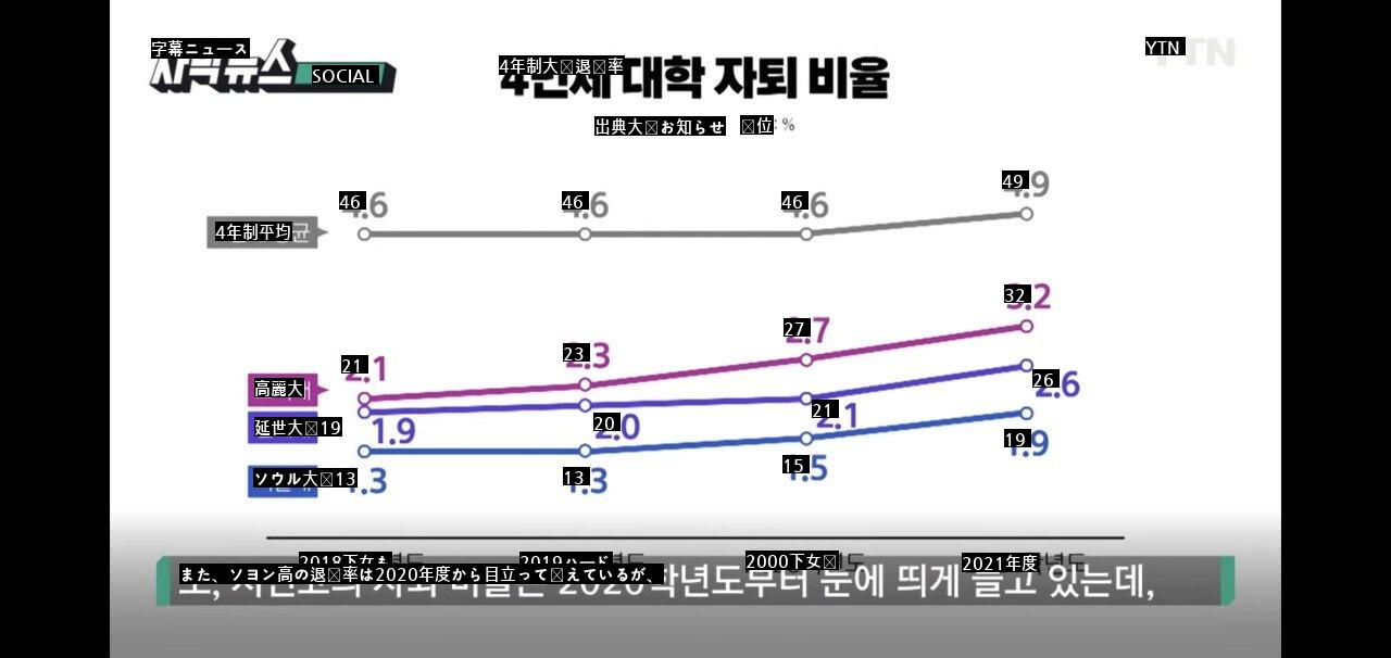 昨年だけで400人以上が退学したソウル大学