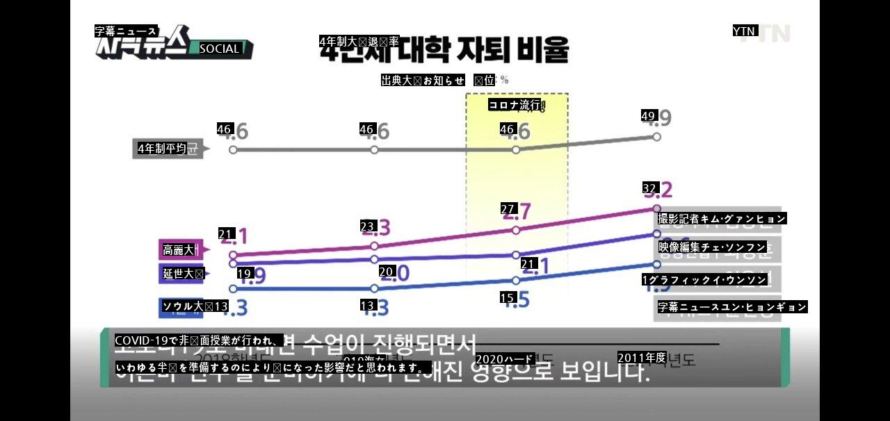 昨年だけで400人以上が退学したソウル大学