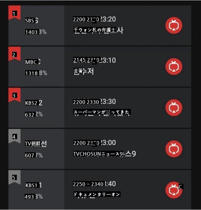 リアルタイム視聴率ㅈㄴ拮抗した金土ドラマ