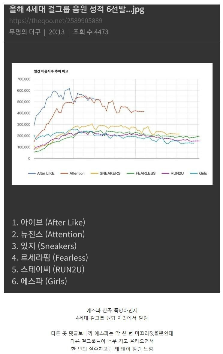 今年第4世代ガールズグループ音源成績6選抜。