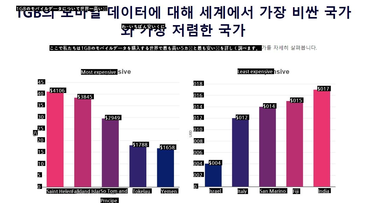 全世界1GBあたりのモバイルデータ使用料はいくらだろうか