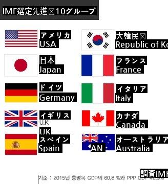 IMFが選定した10大先進国