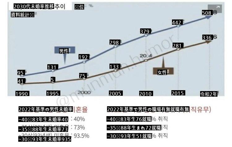 ●深刻化している20~30代の未婚率