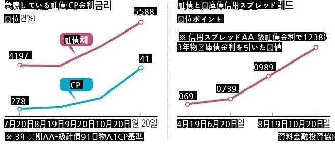 信じられない。手を引く大口債権市場、相次いでパニック