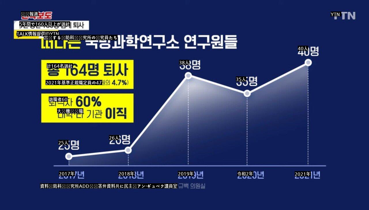 国防科学研究所は5年間で160人が去った。