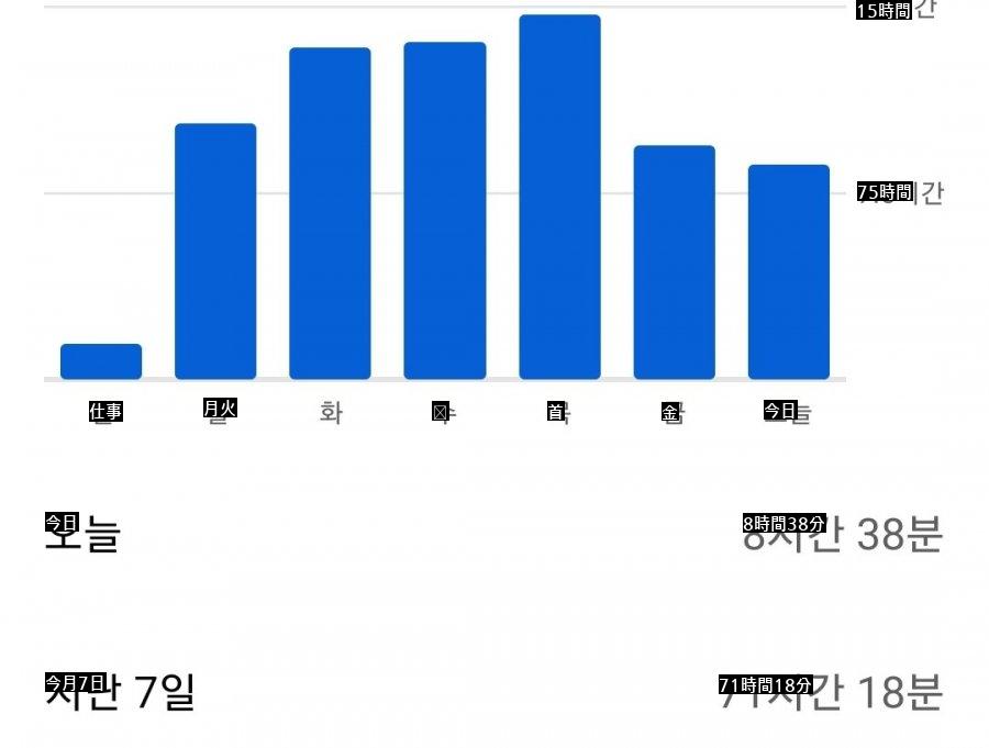 わぁ、深刻ですね。YouTubeの視聴時間を見ると。