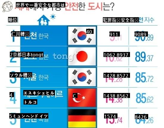 世界で最も安全な都市は