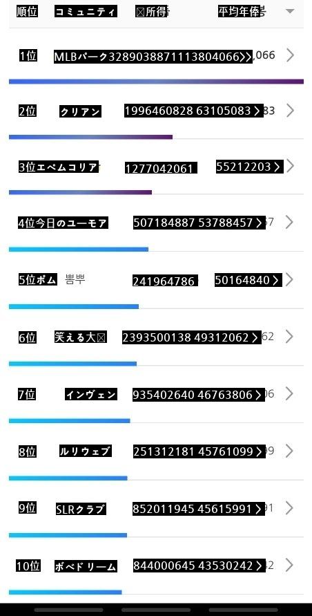 コミューン別平均年俸順位jpg